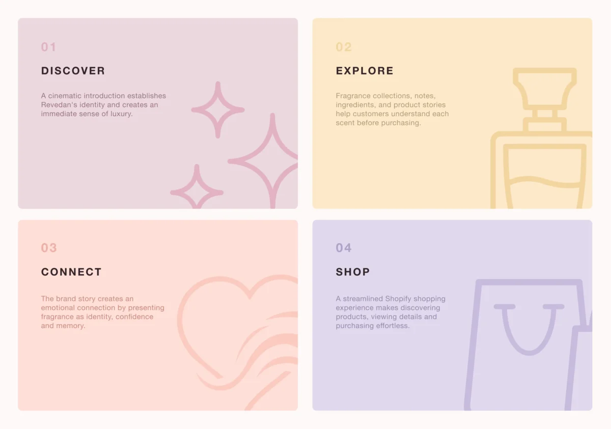 Perfume Shopify Store Development Result
